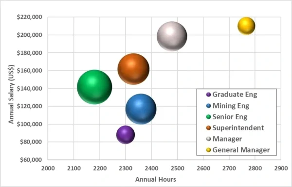 Global Mining Engineering Wages Survey - Raw Data & Charts
